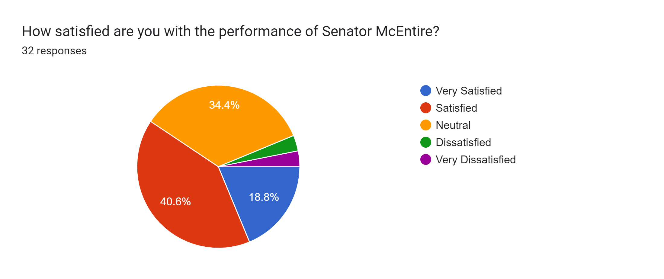Forms response chart. Question title: How satisfied are you with the performance of Senator McEntire?. Number of responses: 32 responses.
