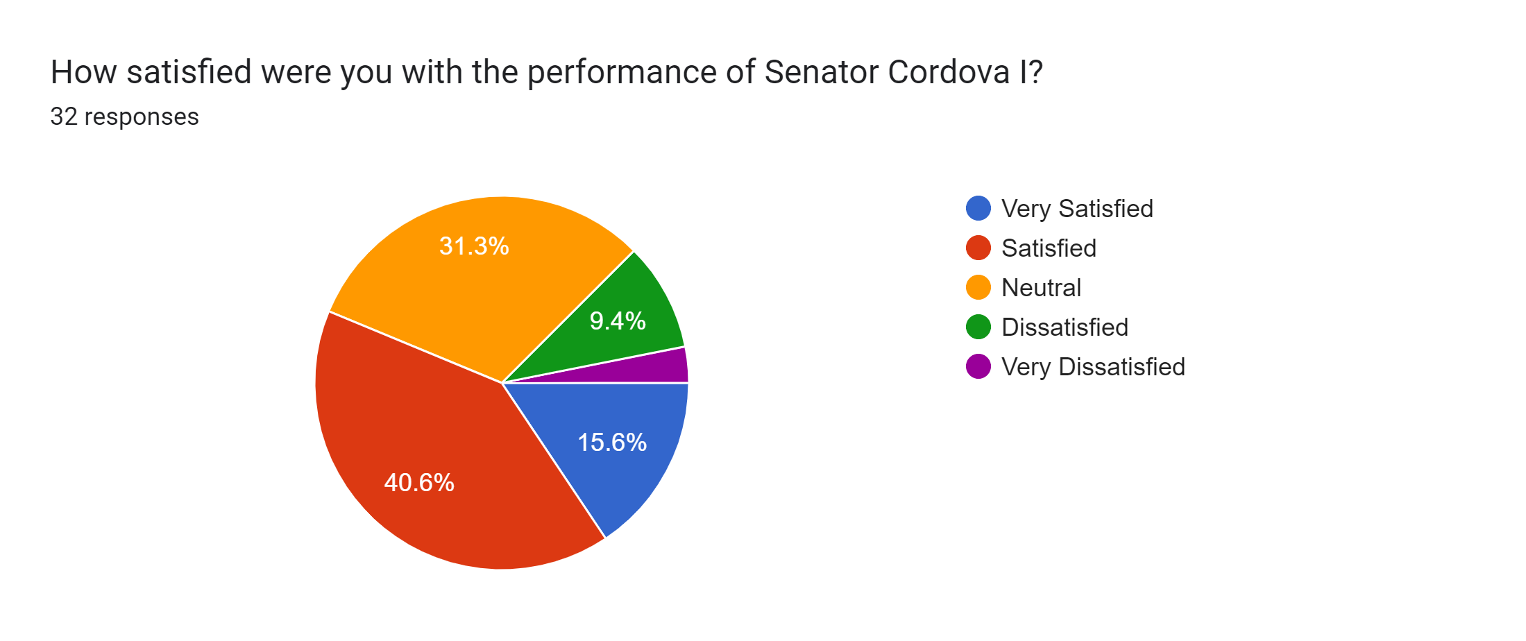 Forms response chart. Question title: How satisfied were you with the performance of Senator Cordova I?. Number of responses: 32 responses.