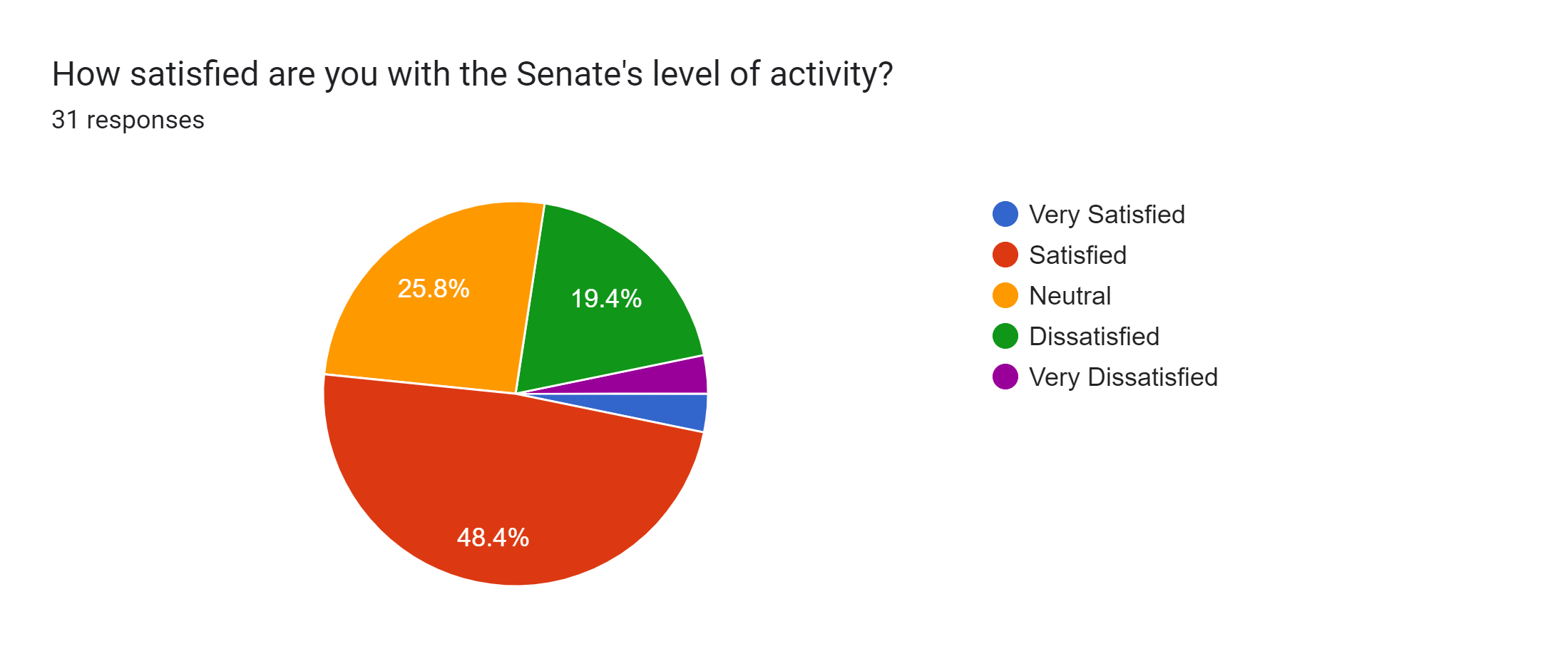 Forms response chart. Question title: How satisfied are you with the Senate's level of activity?. Number of responses: 31 responses.