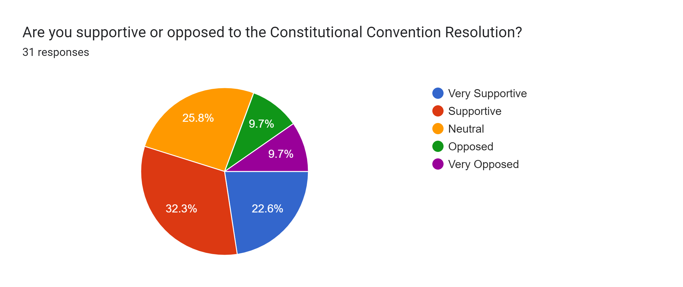 Forms response chart. Question title: Are you supportive or opposed to the Constitutional Convention Resolution?. Number of responses: 31 responses.