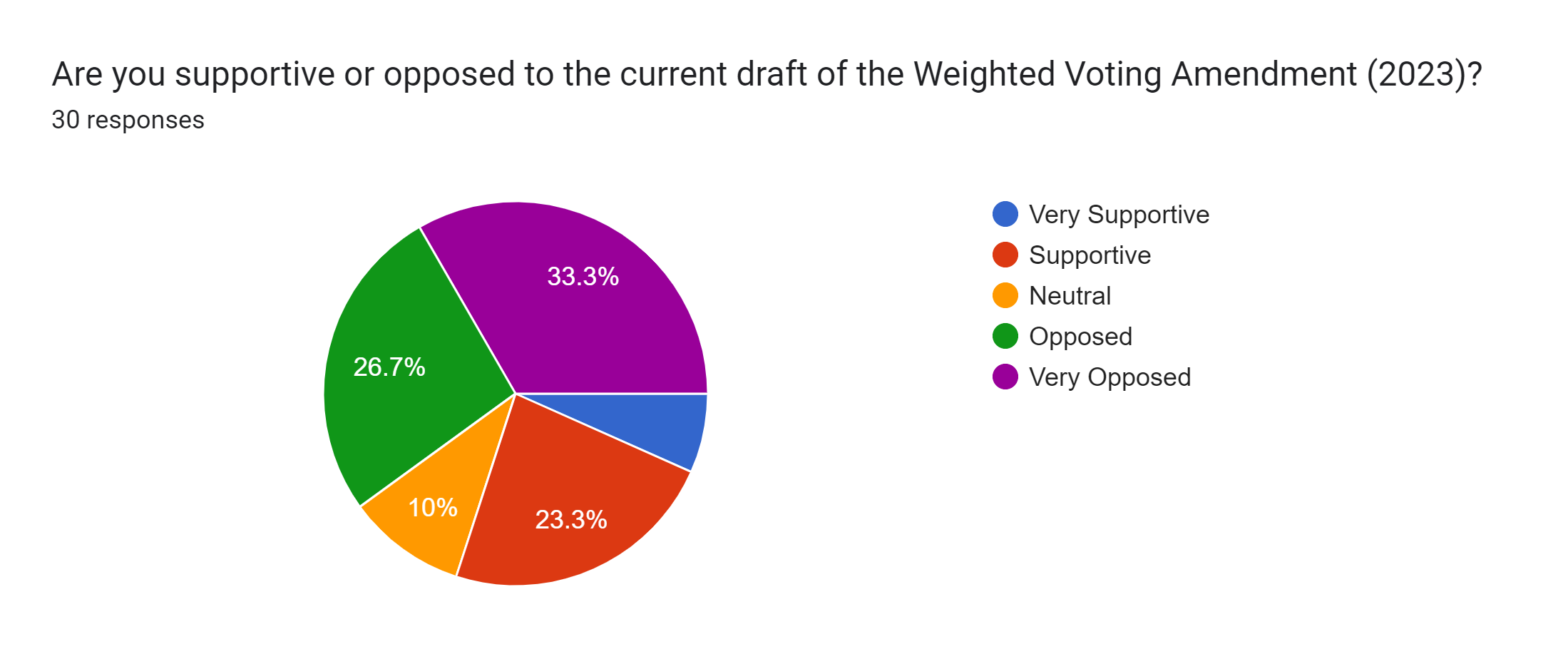 Forms response chart. Question title: Are you supportive or opposed to the current draft of the Weighted Voting Amendment (2023)?. Number of responses: 30 responses.