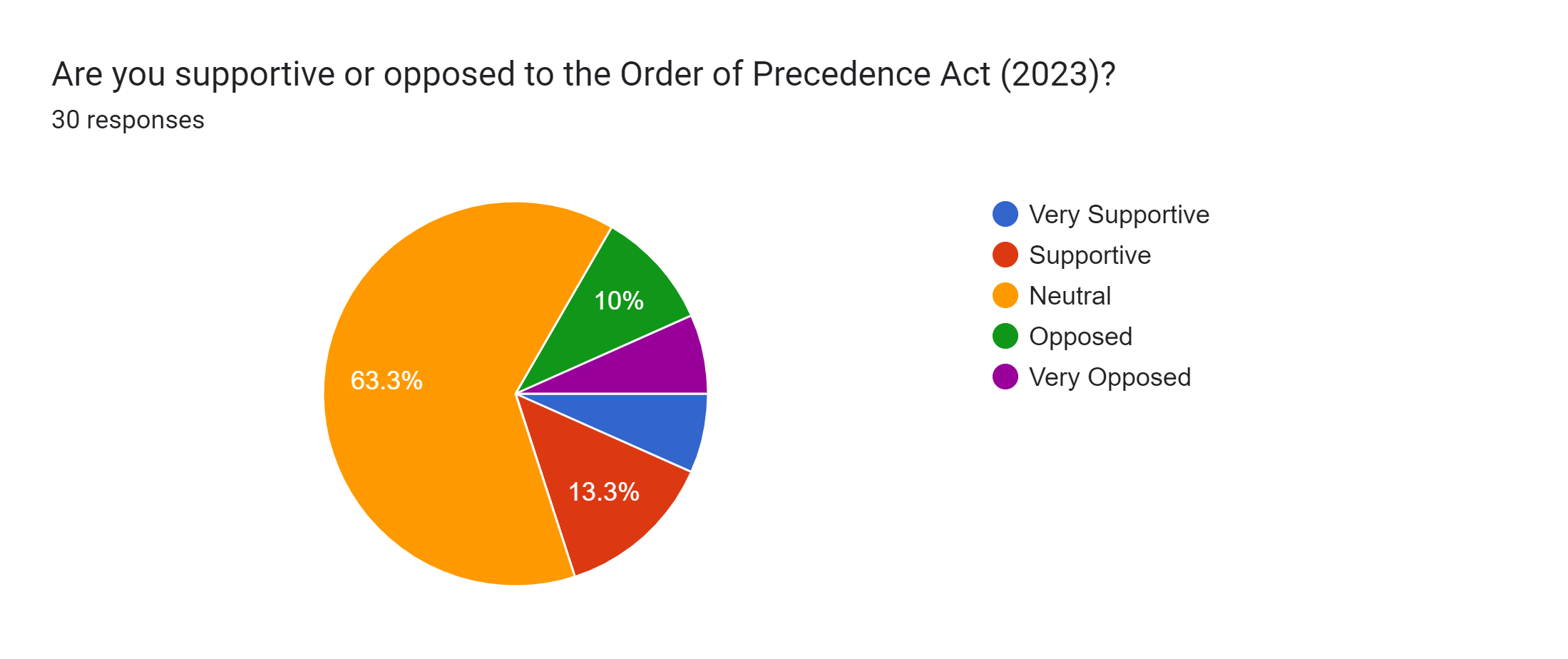 Forms response chart. Question title: Are you supportive or opposed to the Order of Precedence Act (2023)?. Number of responses: 30 responses.