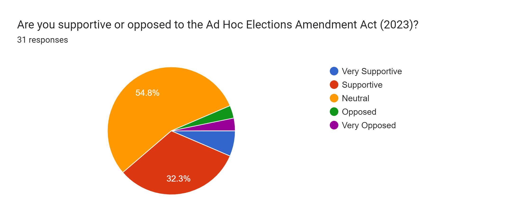 Forms response chart. Question title: Are you supportive or opposed to the Ad Hoc Elections Amendment Act (2023)?. Number of responses: 31 responses.
