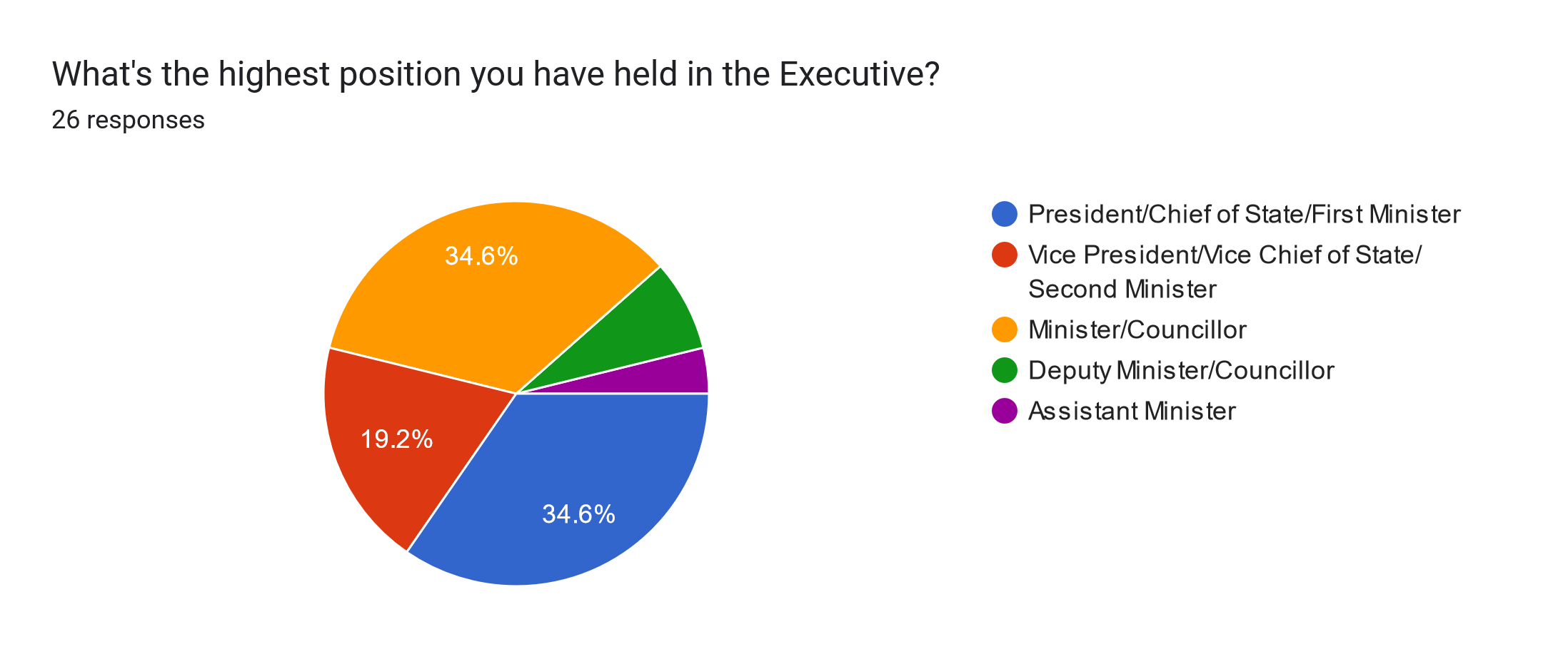 Forms response chart. Question title: What's the highest position you have held in the Executive?. Number of responses: 26 responses.