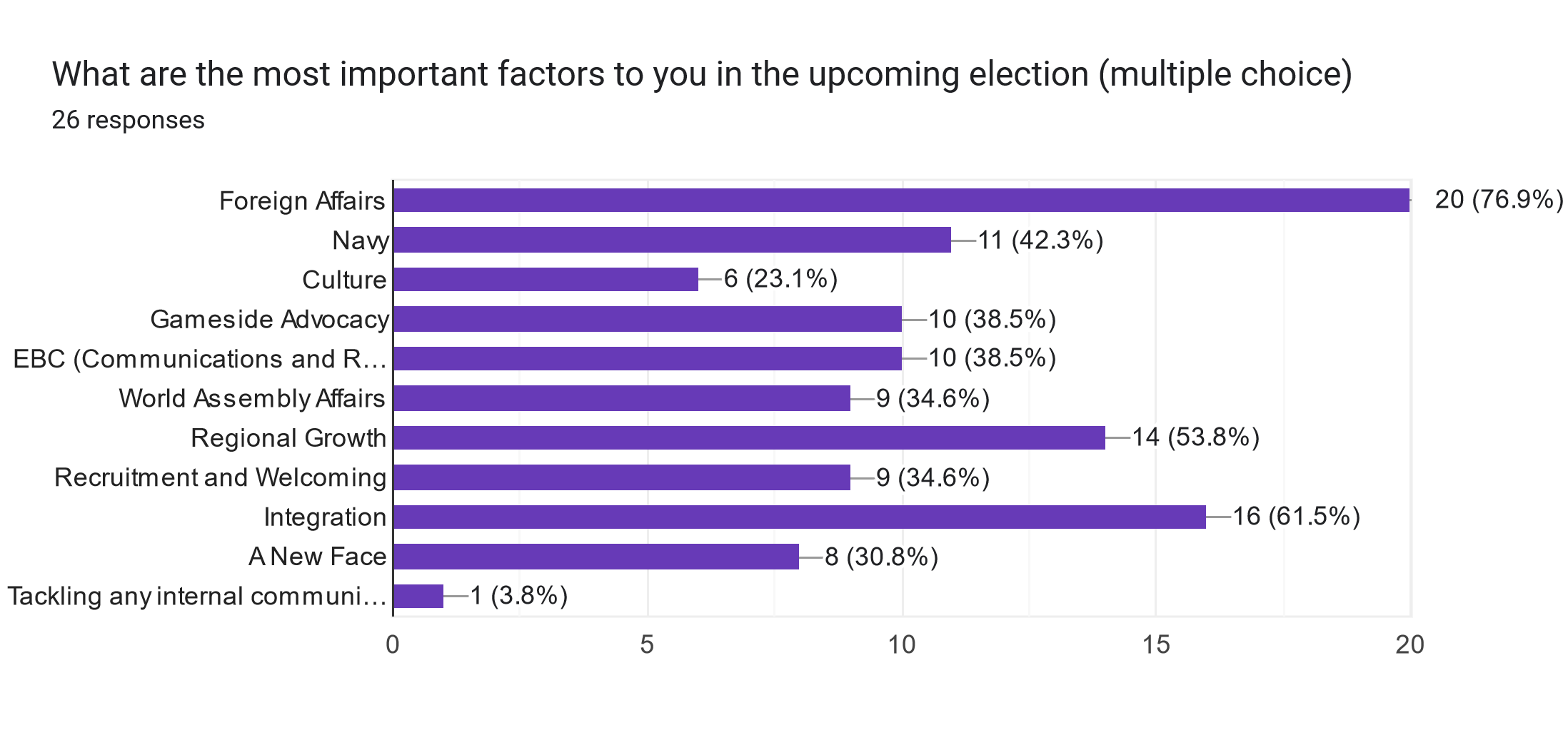 Forms response chart. Question title: What are the most important factors to you in the upcoming election (multiple choice). Number of responses: 26 responses.