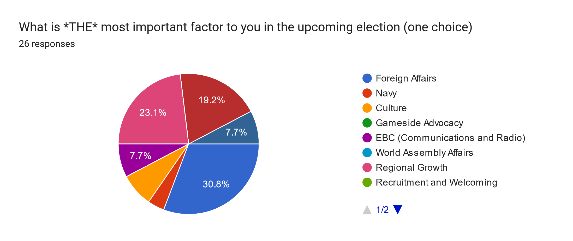 Forms response chart. Question title: What is *THE* most important factor to you in the upcoming election (one choice). Number of responses: 26 responses.
