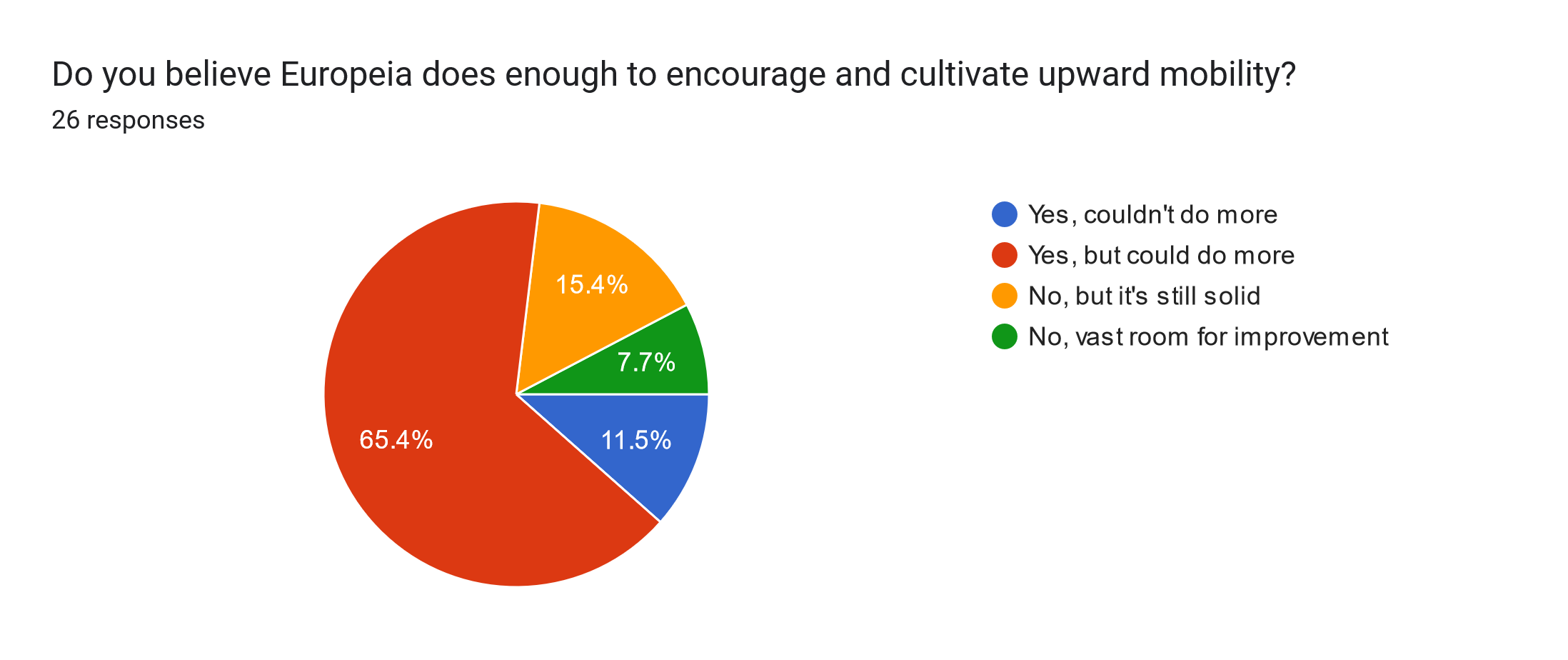 Forms response chart. Question title: Do you believe Europeia does enough to encourage and cultivate upward mobility?. Number of responses: 26 responses.
