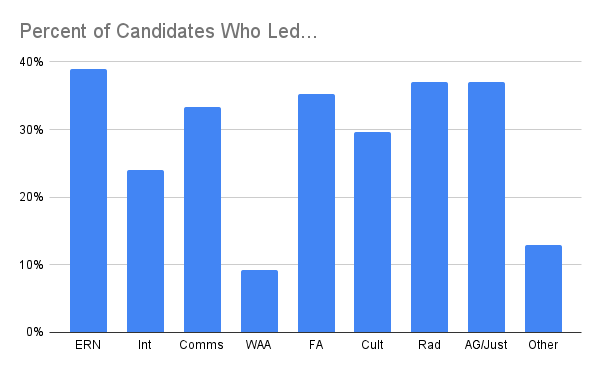 Percent of Candidates Who Led...png