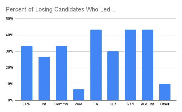 Percent of Losing Candidates Who Led...png