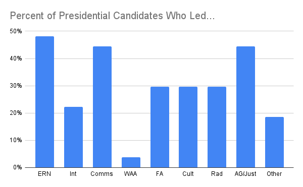 Percent of Presidential Candidates Who Led...png