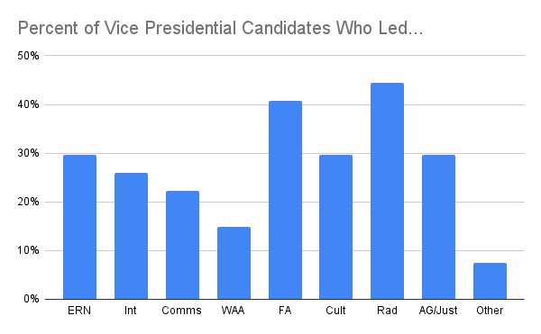 Percent of Vice Presidential Candidates Who Led...png