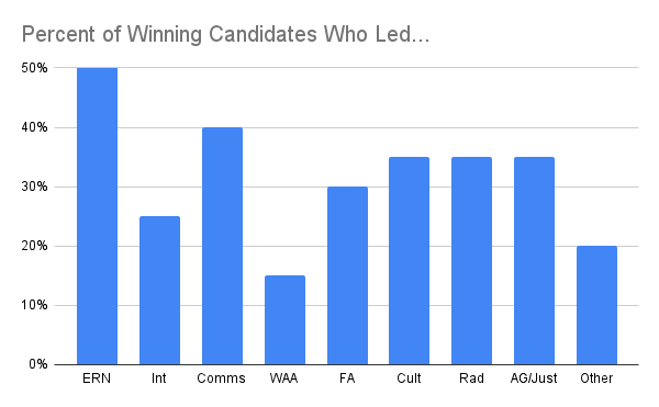 Percent of Winning Candidates Who Led...png