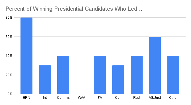 Percent of Winning Presidential Candidates Who Led...png
