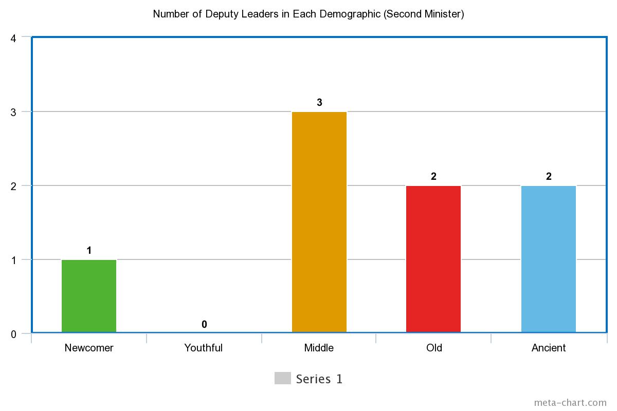Second Minister Demographics.jpeg
