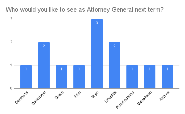Who would you like to see as Attorney General next term_.png