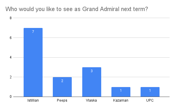 Who would you like to see as Grand Admiral next term_ (1).png