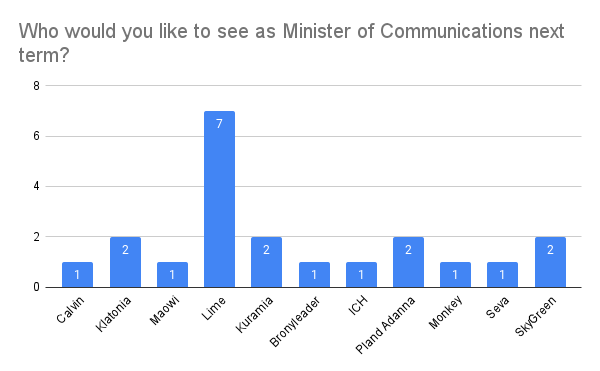 Who would you like to see as Minister of Communications next term_.png