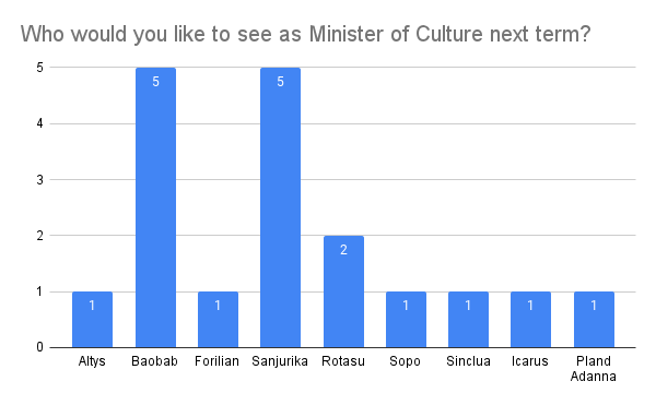 Who would you like to see as Minister of Culture next term_.png