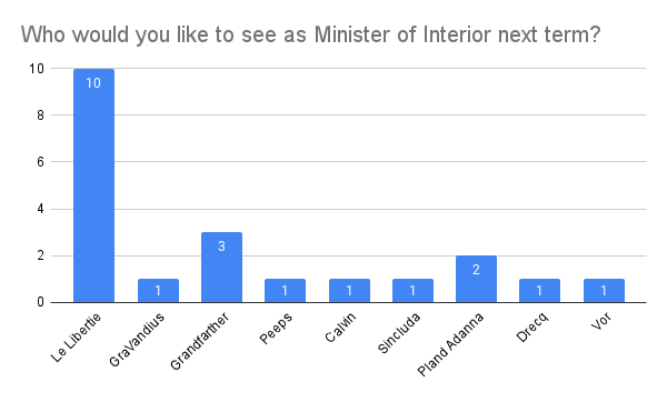 Who would you like to see as Minister of Interior next term_.png